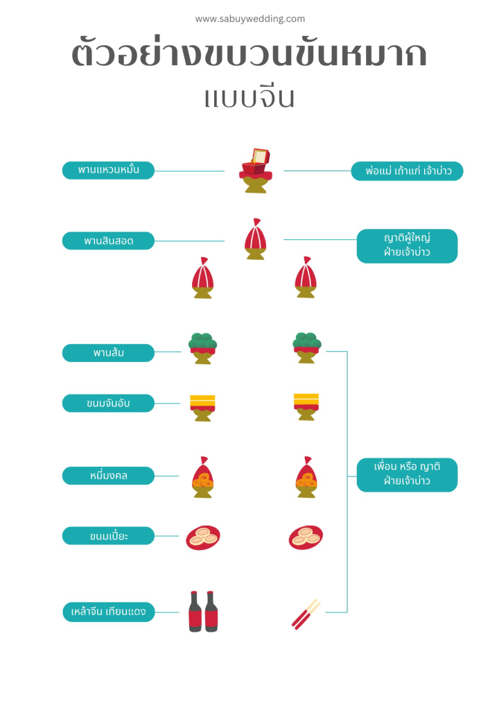  Checklist ลำดับและสิ่งของมงคล ในขบวนขันหมากจีน