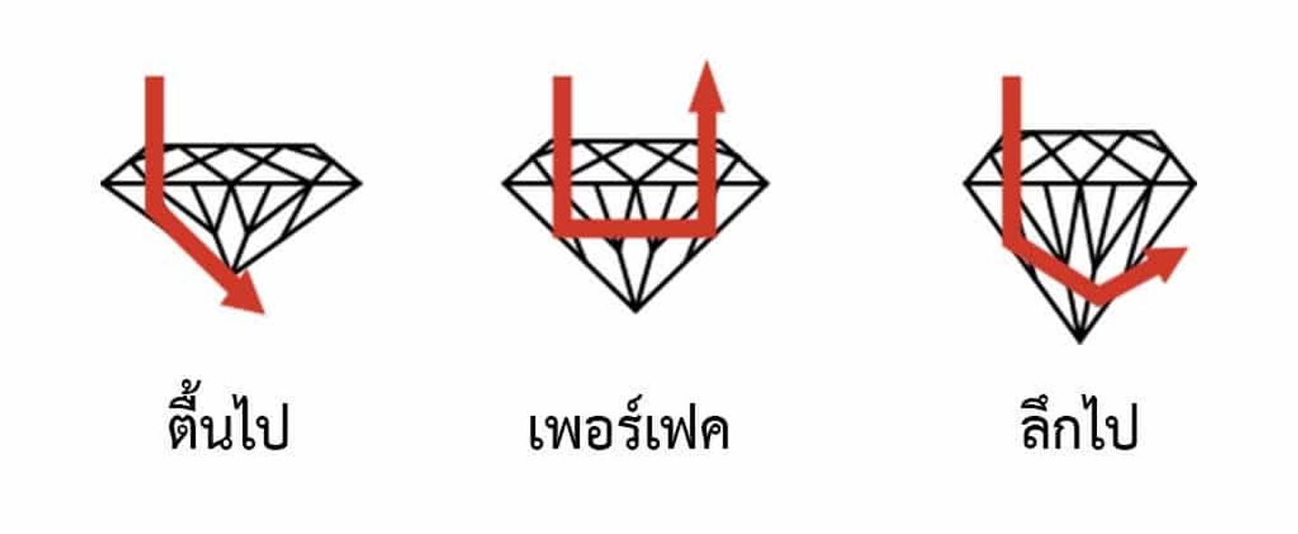 เพชร 5 สเต็ป เลือกแหวนแต่งงานง่าย ได้เพชรดี