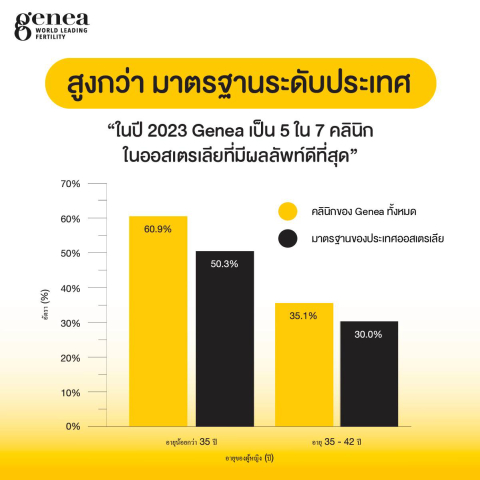Genprime Genea Thailand